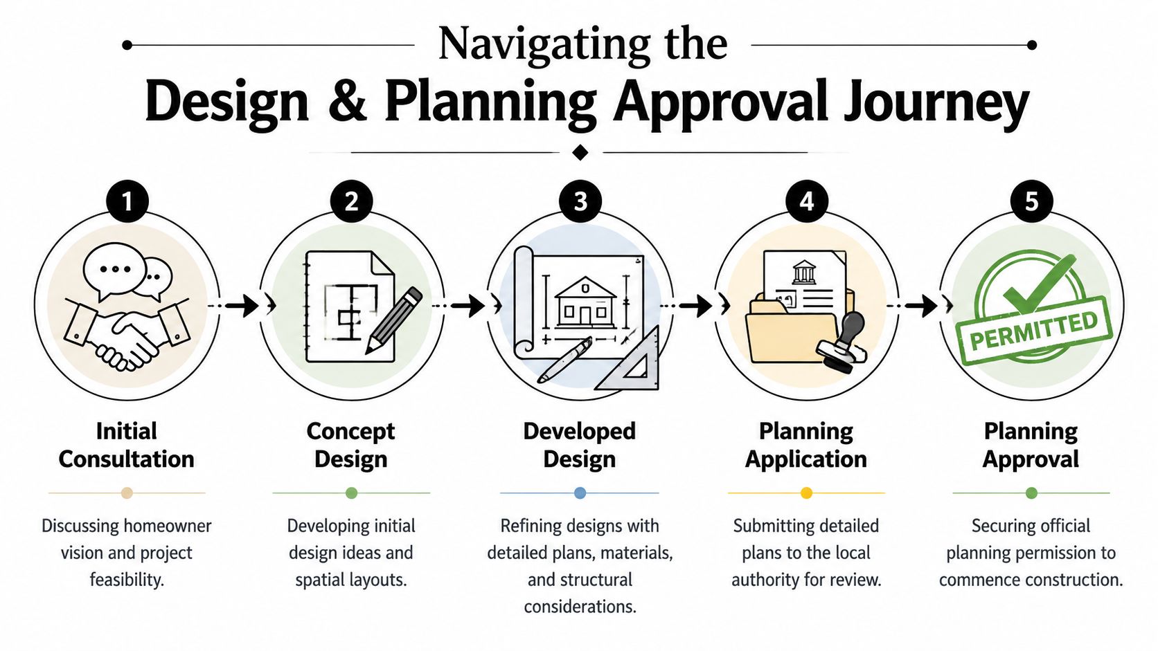 A flowchart infographic titled Navigating the Design and Planning Approval Journey for a home remodeling project.