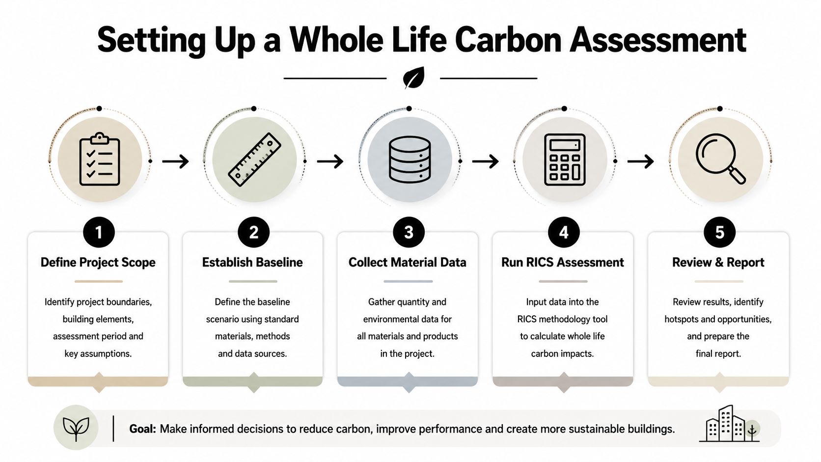 A five-step infographic showing the process for setting up a whole life carbon assessment for buildings.