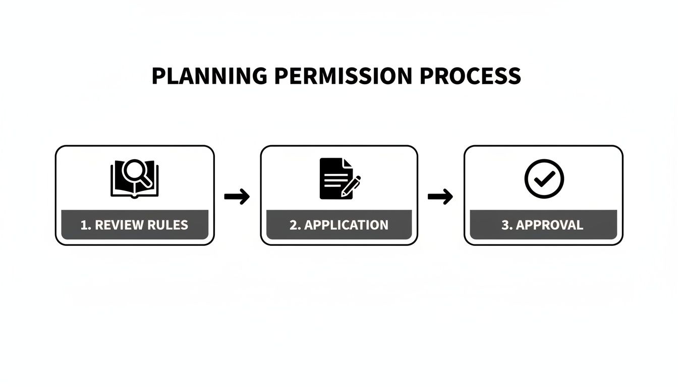 Flowchart illustrating the three-step planning permission process: Review Rules, Application, and Approval.