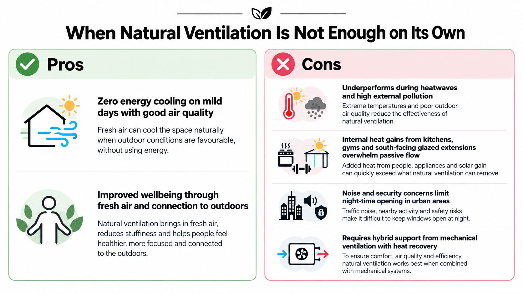 An infographic comparing the pros and cons of using natural ventilation strategies in modern building design.