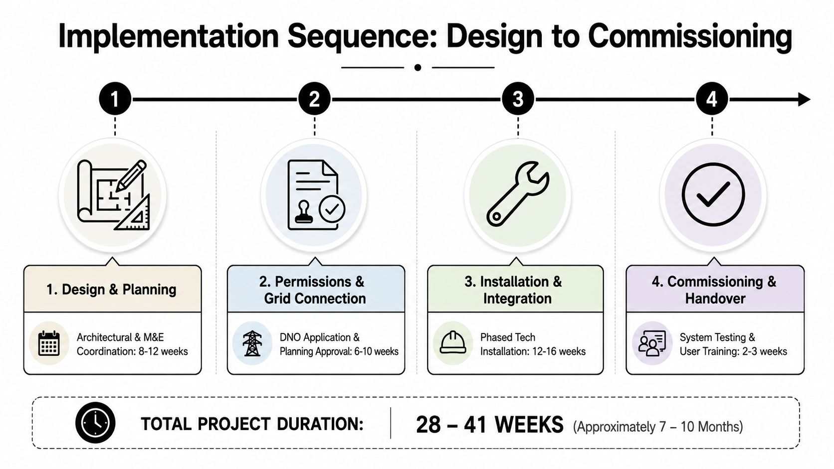A project implementation timeline showing four steps from initial design to final commission and handover.
