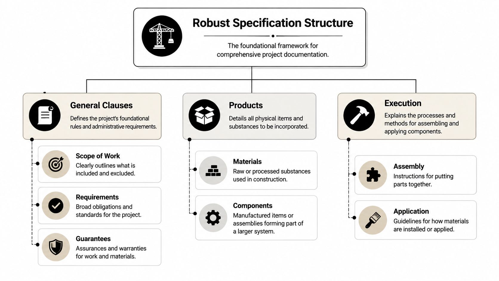 An organizational chart showing the structure of construction project specifications, divided into General Clauses, Products, and Execution.