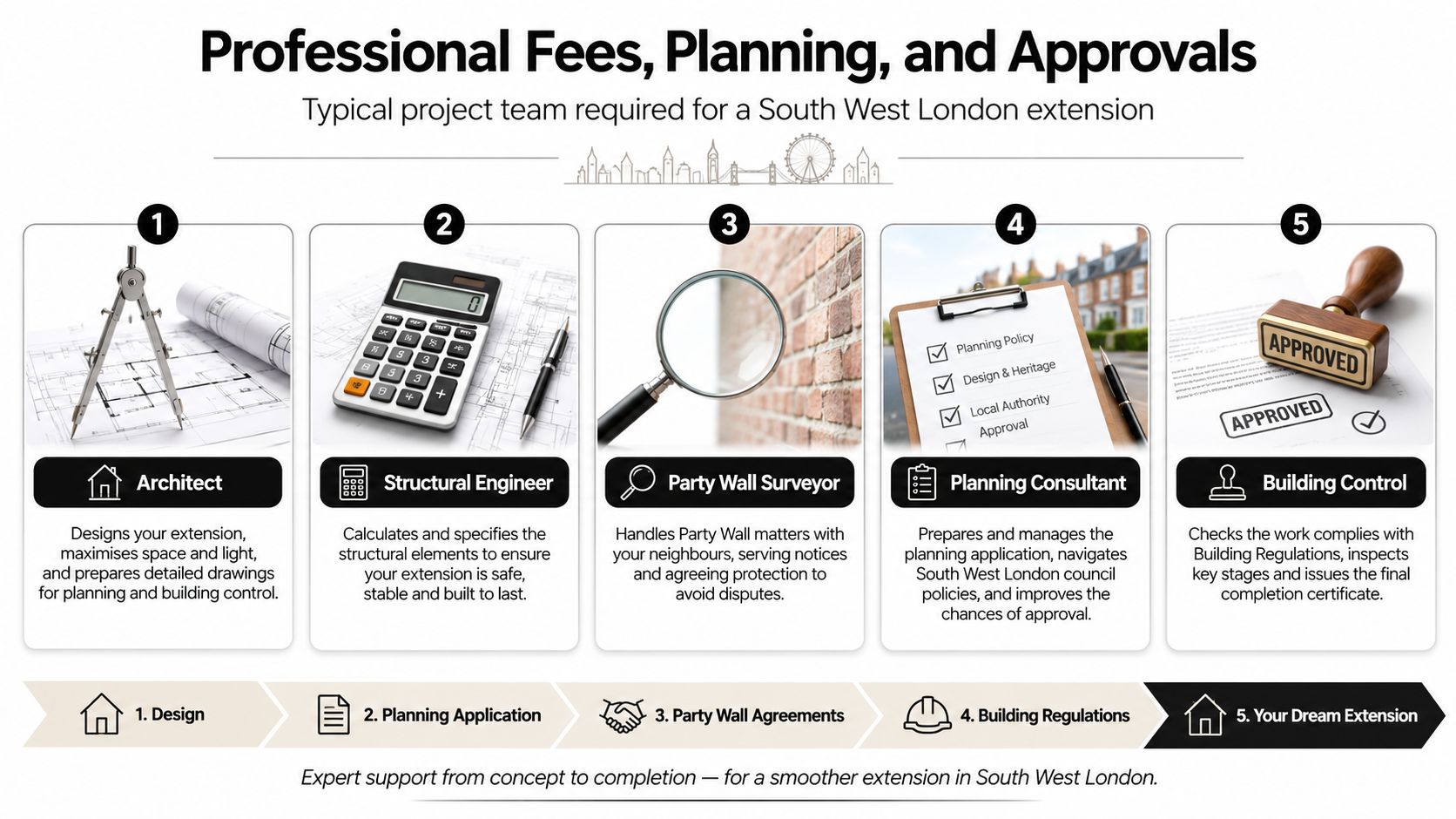 An infographic detailing the five essential professionals needed for a home extension project in South West London.
