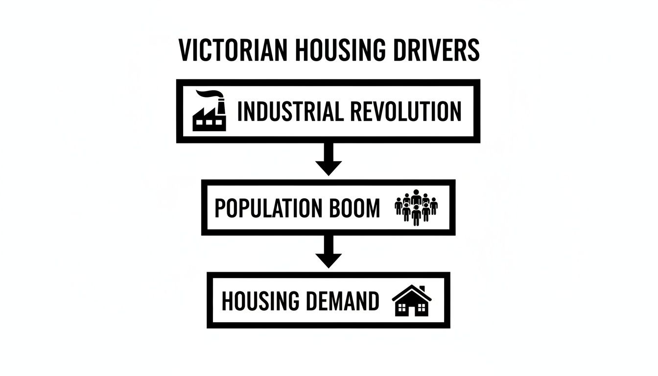 A flow chart illustrating Victorian housing drivers: Industrial Revolution leading to population boom, then increased housing demand.