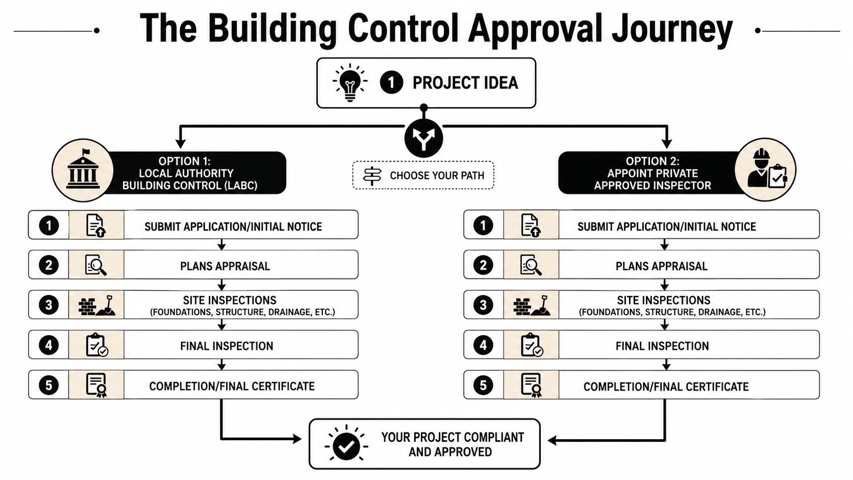 A flow chart illustrating the two options for the UK building control approval process for construction projects.
