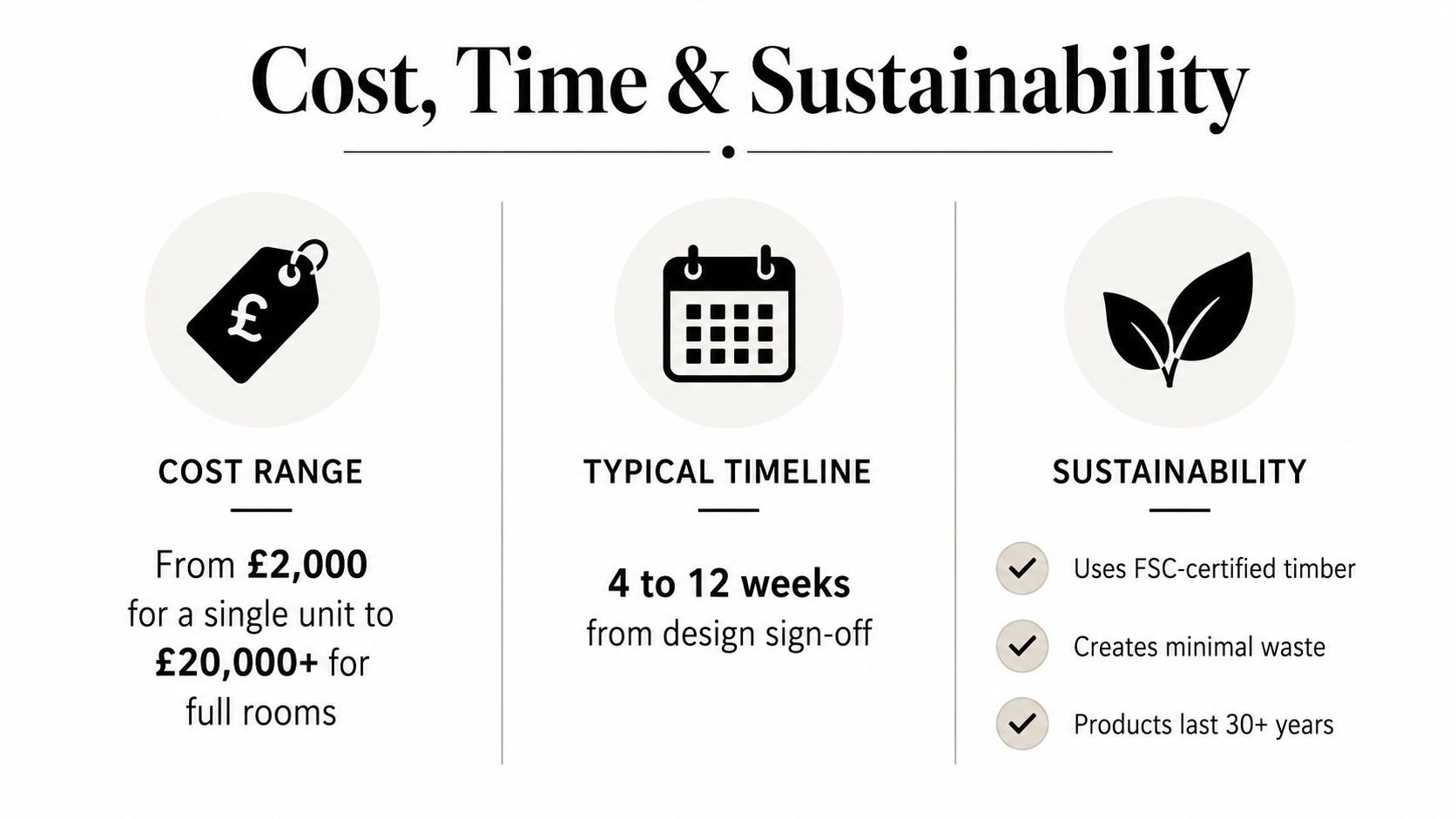 An infographic detailing the cost range, project timeline, and sustainability features of bespoke joinery services.