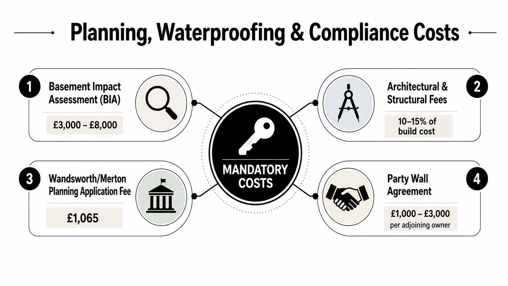 A diagram outlining the mandatory planning, waterproofing, and compliance costs associated with basement construction projects.