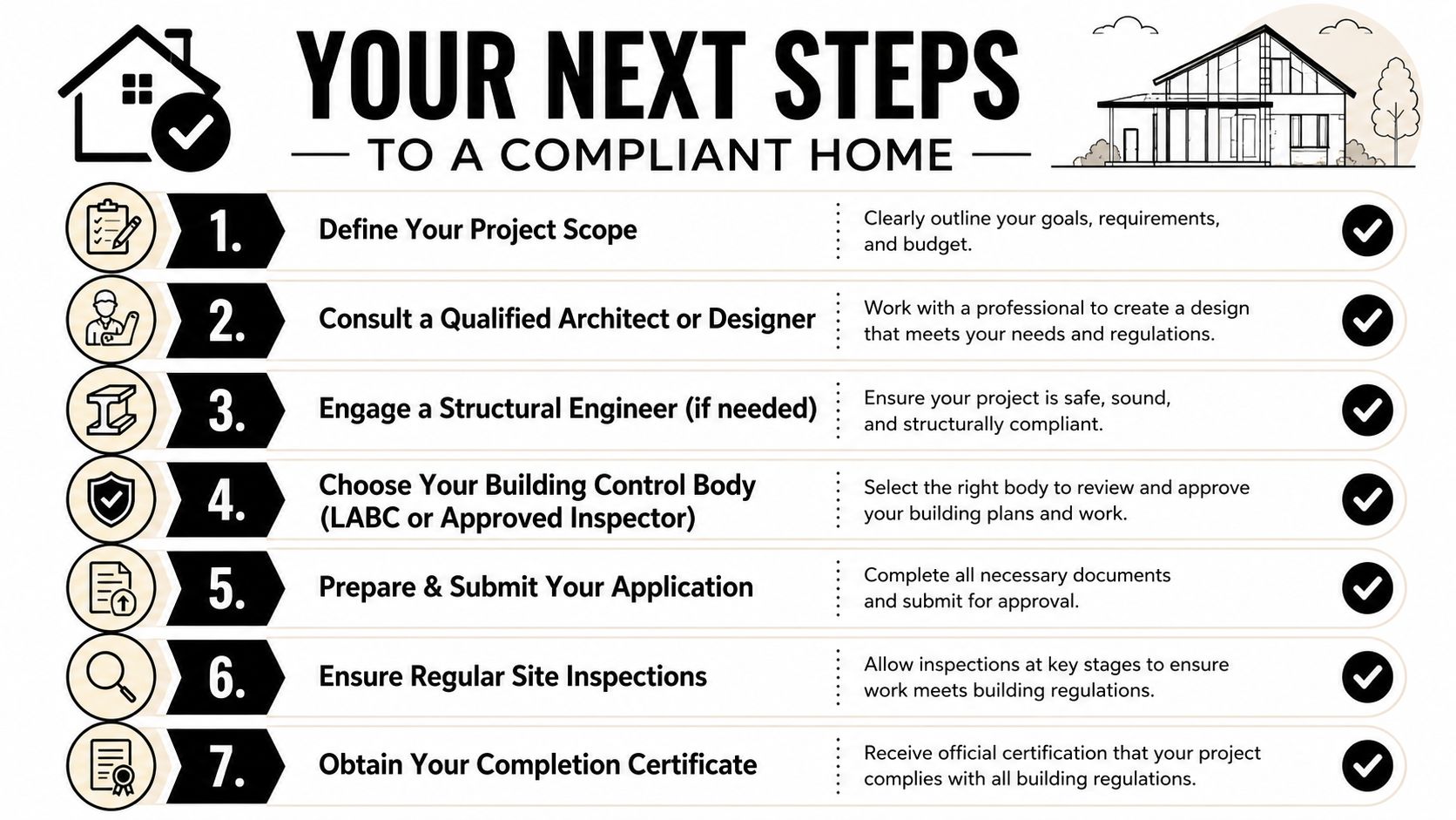 A step-by-step guide illustration titled Your Next Steps to a Compliant Home, detailing seven stages of construction.