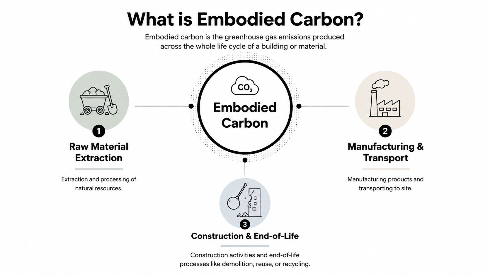 A diagram explaining embodied carbon through raw material extraction, manufacturing, transport, and construction end-of-life processes.