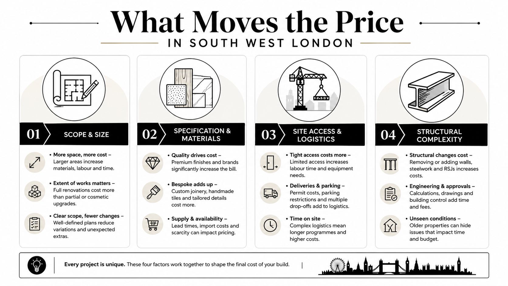 An infographic detailing the typical cost split for a 30m² single-storey extension.