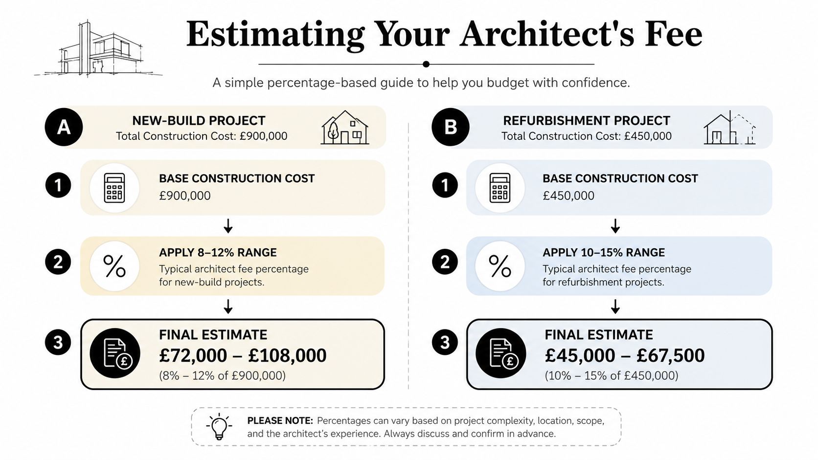 A helpful infographic explaining how to calculate architect fees for new-build and refurbishment construction projects.