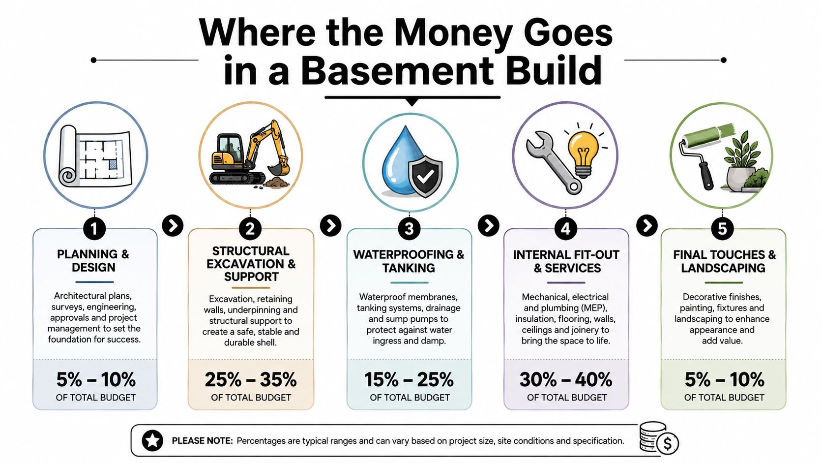 An infographic showing the percentage breakdown of costs for a basement construction project by five stages.