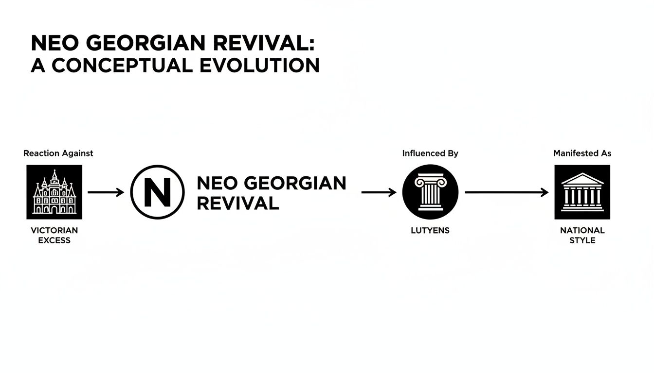 A conceptual evolution diagram illustrates the Neo Georgian Revival, reacting against Victorian excess and influenced by Lutyens.