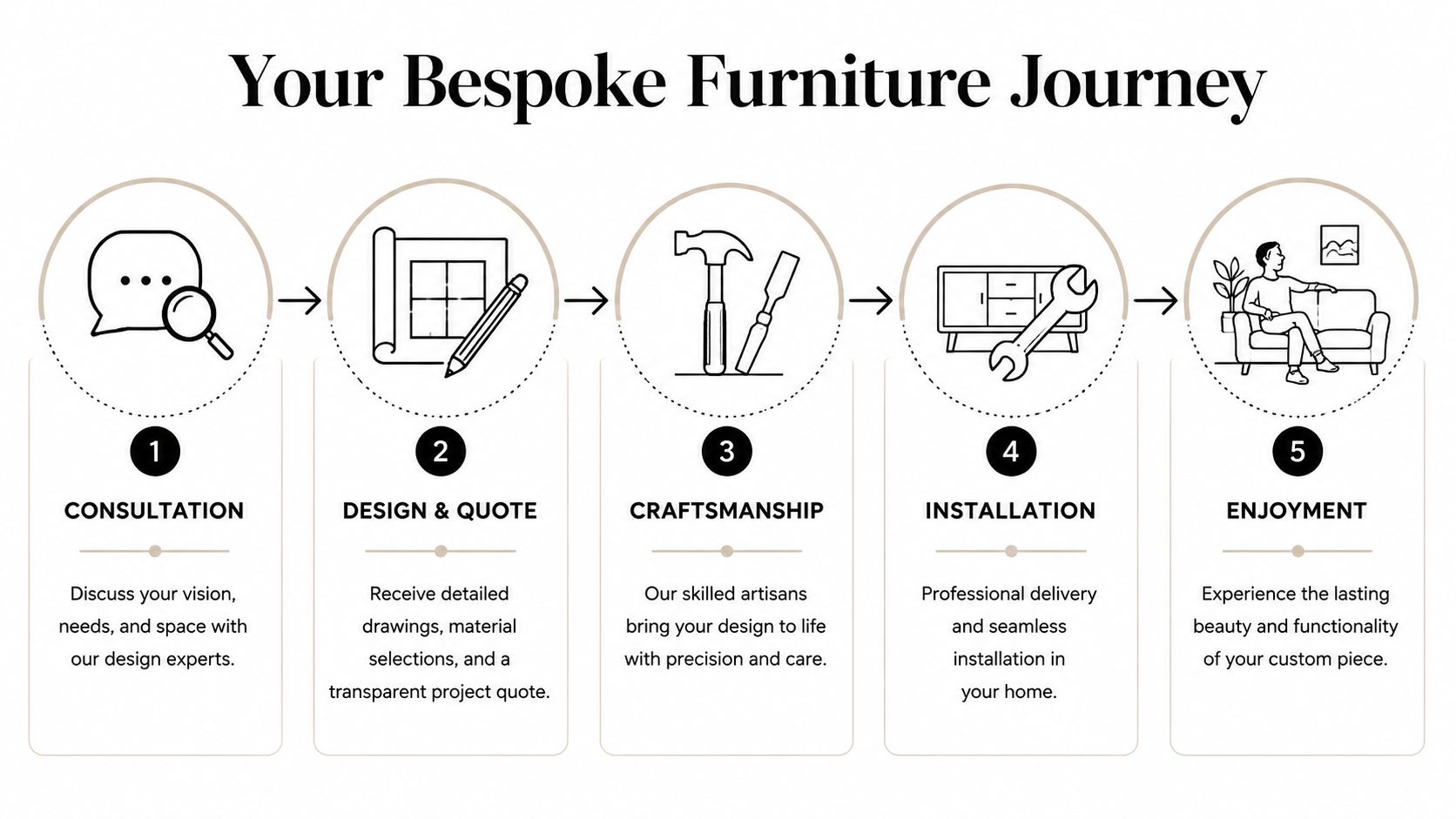 A process infographic showing the five steps of a bespoke furniture design journey from consultation to enjoyment.