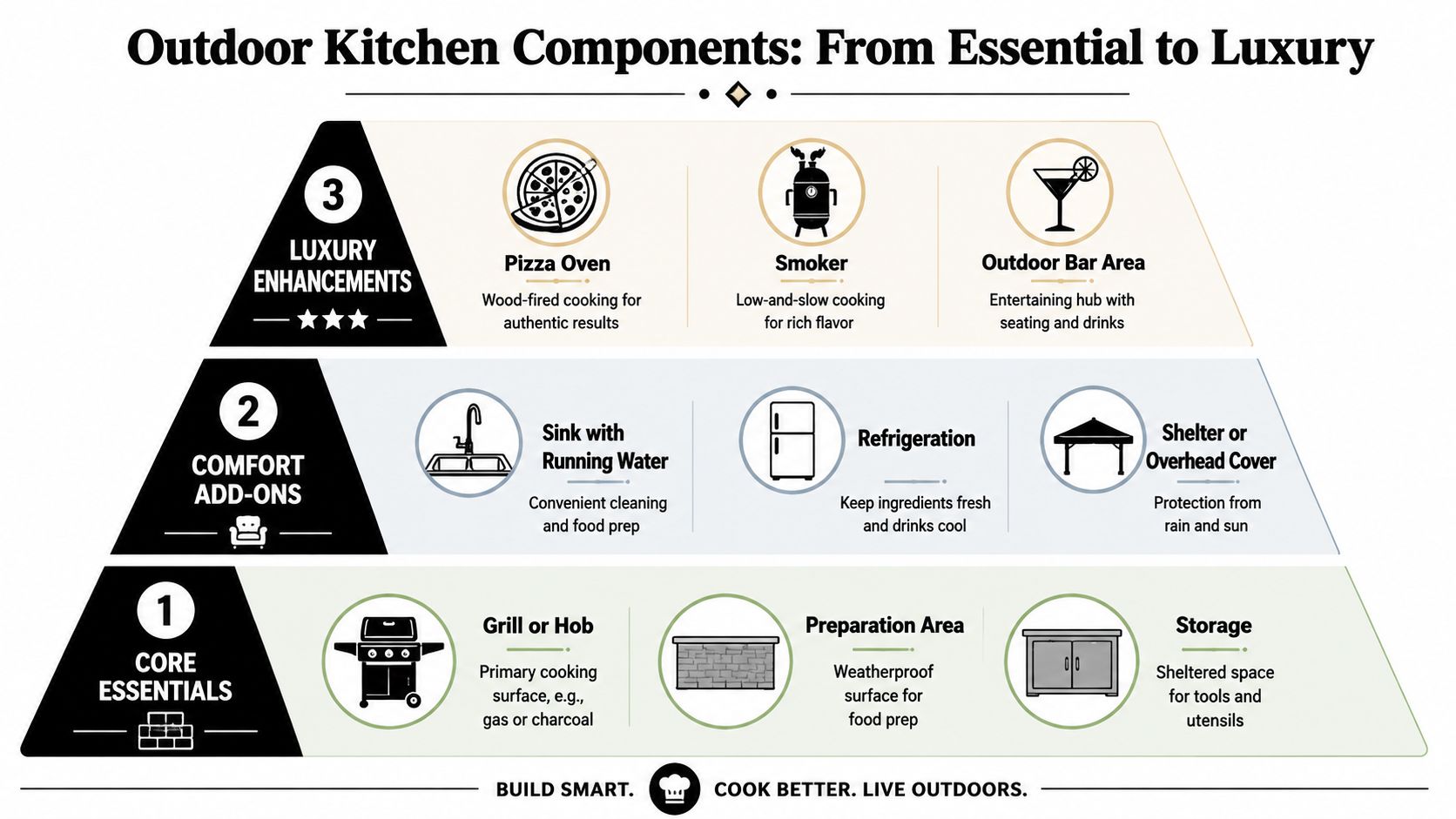 A pyramid diagram showing outdoor kitchen components categorized from core essentials to luxury enhancements for homeowners.