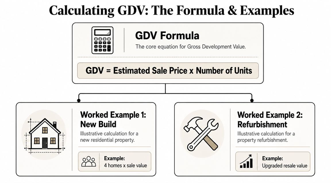 A diagram illustrating the Gross Development Value formula with examples for new builds and property refurbishments.