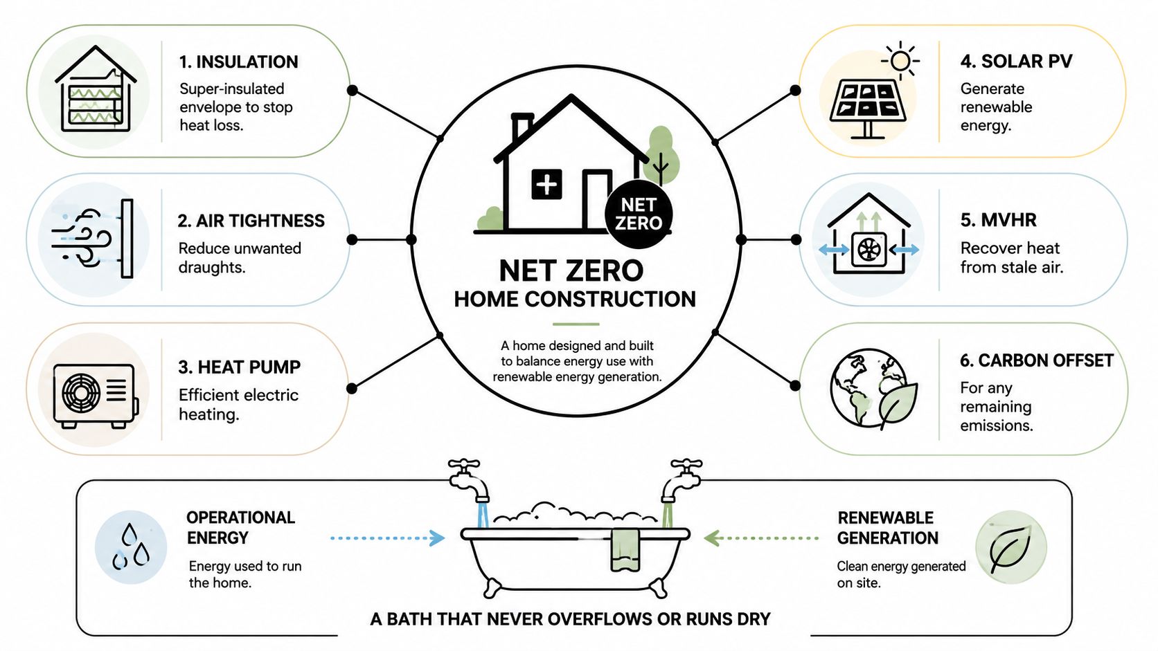 A diagram explaining the components and principles of constructing a sustainable, energy-efficient net zero home.