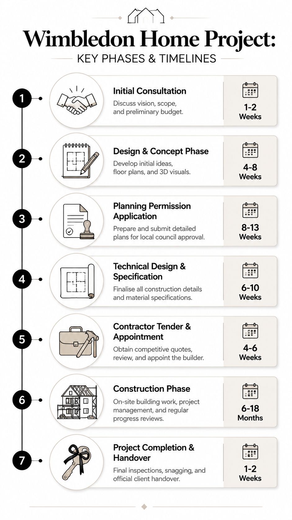 A detailed infographic timeline outlining the seven key phases of a residential construction project in Wimbledon.
