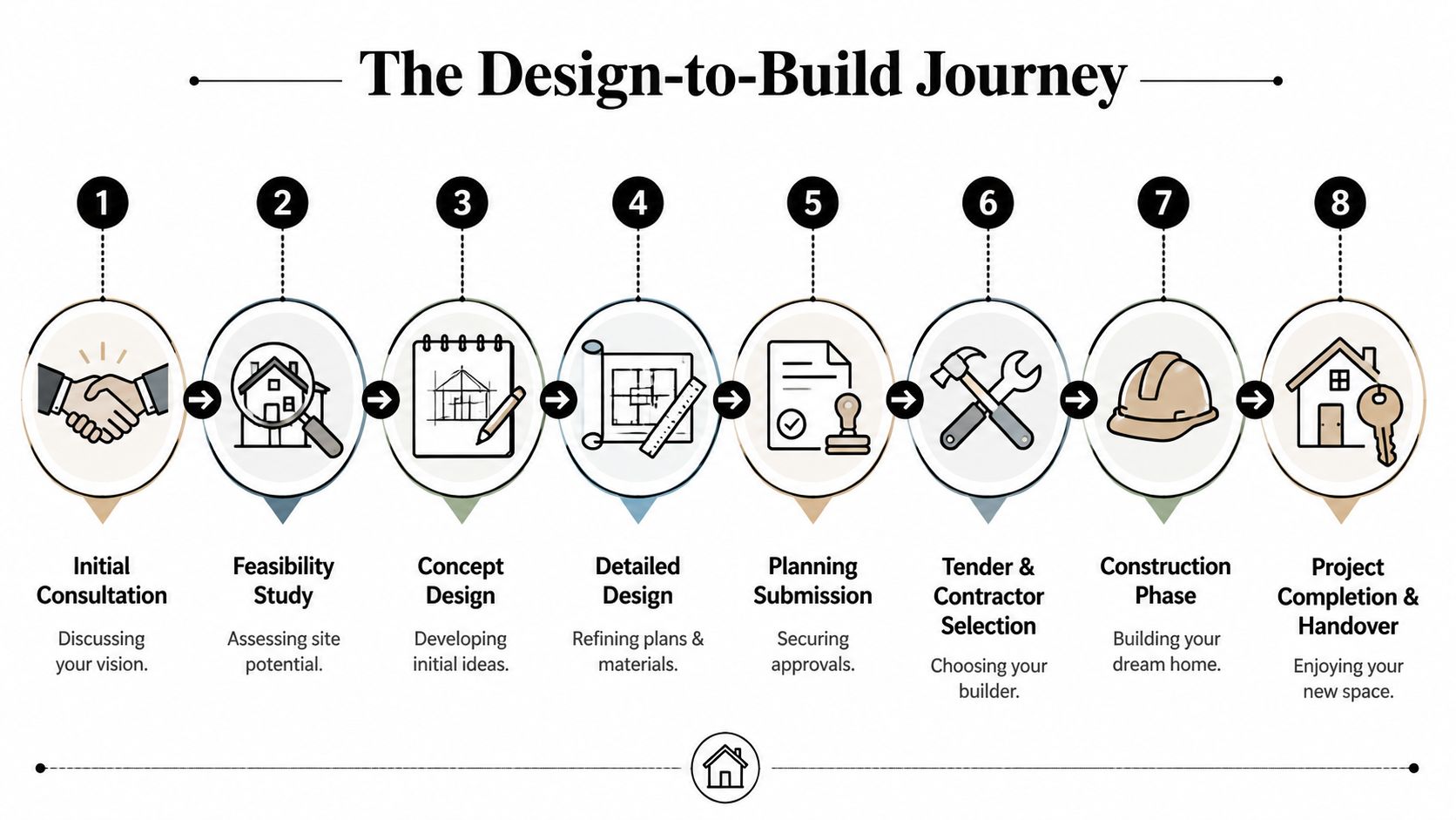 An infographic titled The Design-to-Build Journey detailing eight steps from initial consultation to project completion.