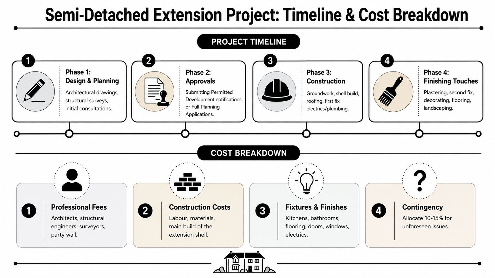 A detailed infographic showing the four phases of a semi-detached house extension project and cost breakdown.