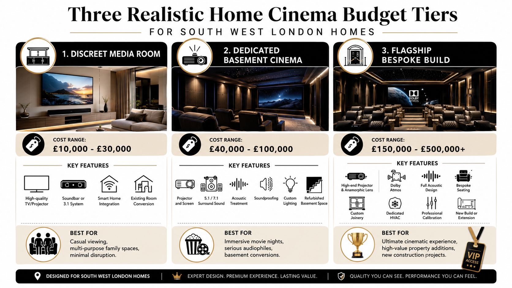 An infographic comparing three budget tiers for home cinema installations in South West London residential properties.