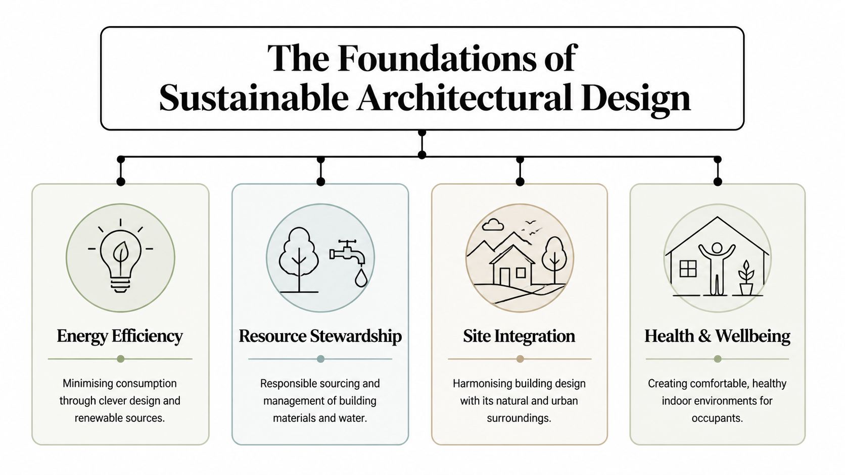 A diagram outlining the four foundational principles of sustainable architectural design, including energy efficiency and resource stewardship.