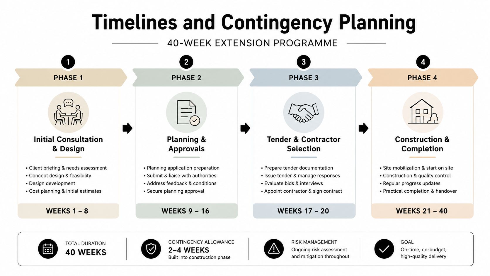 A 40-week timeline infographic detailing the four phases of a construction extension project from design to completion.