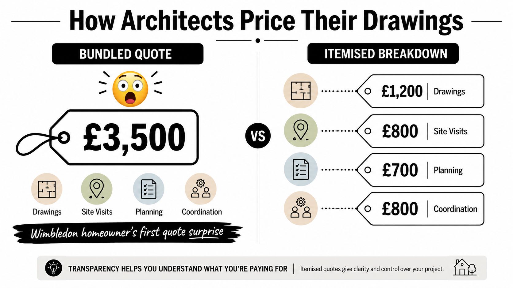A comparison graphic showing a £3,500 bundled architect quote versus an itemised list of architectural service costs.