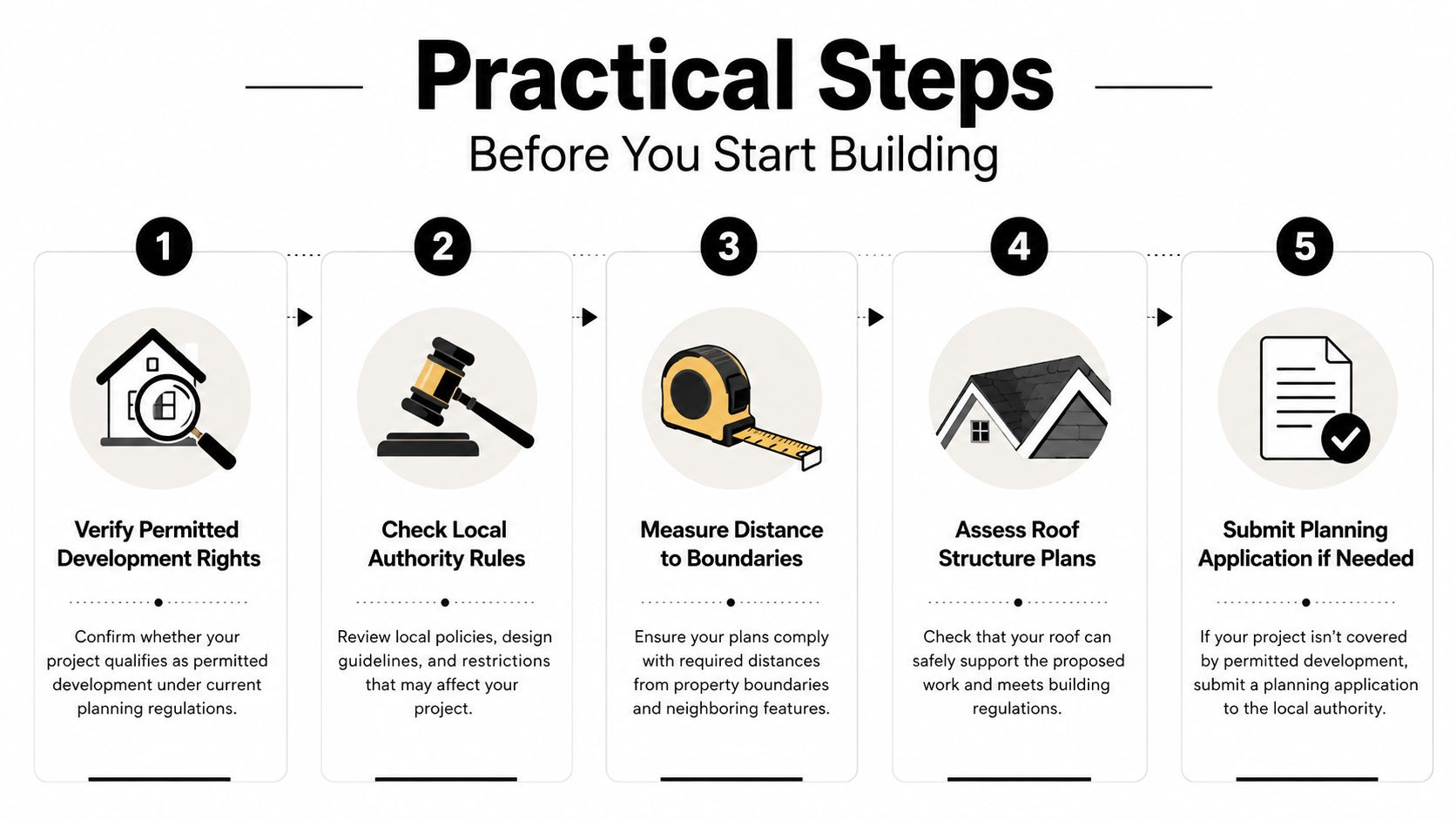 A five-step instructional graphic outlining key building planning permission and regulatory checks for construction projects.