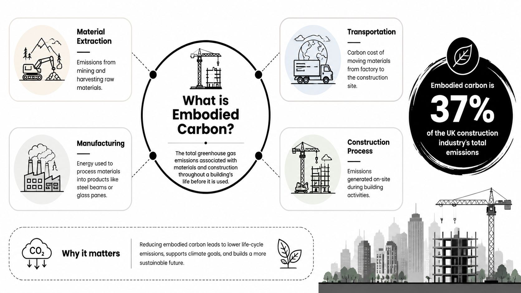 An infographic explaining embodied carbon, its sources in construction, and why it matters for sustainability.
