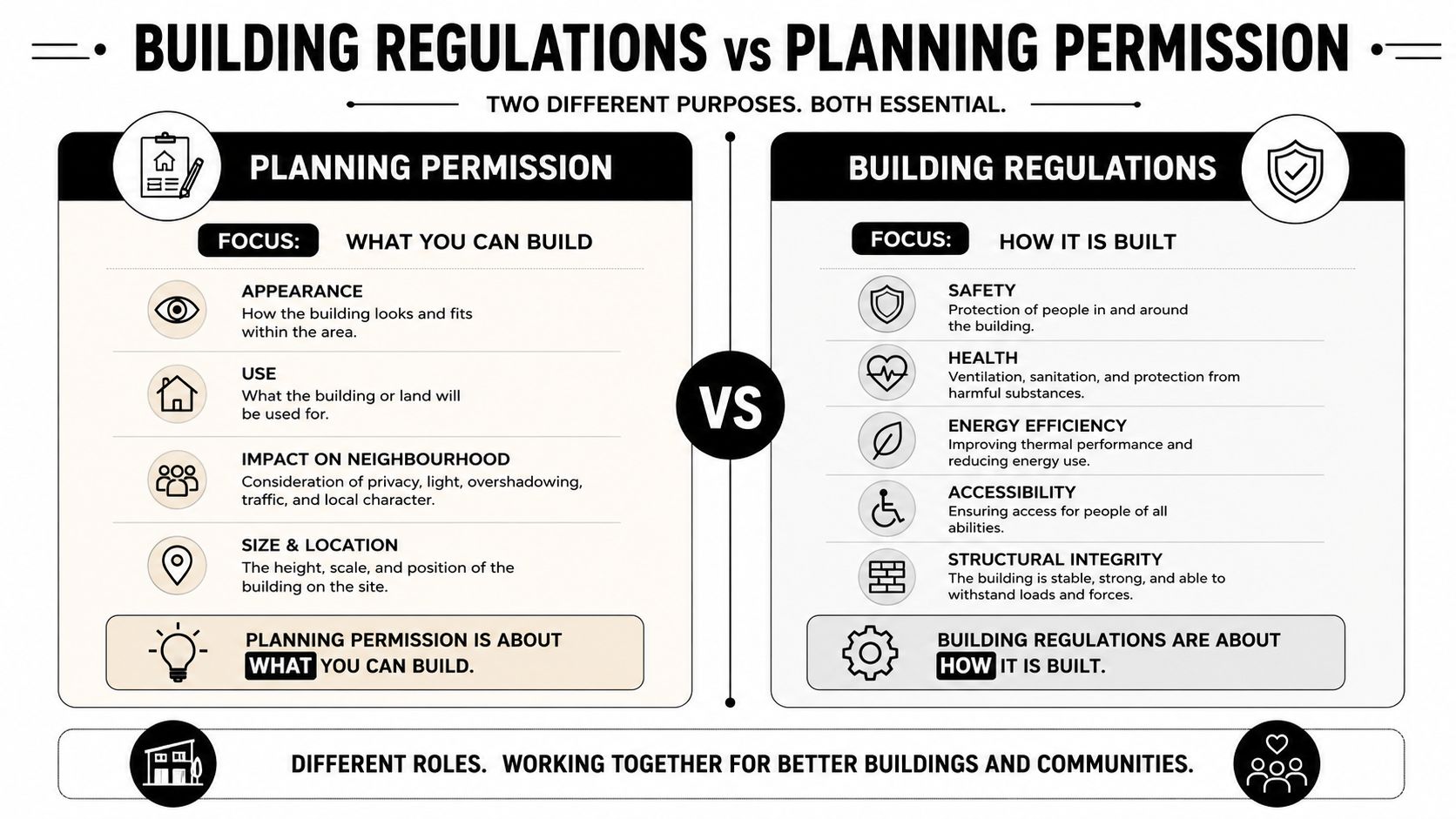 A comparison infographic explaining the differences between planning permission and building regulations for construction projects.
