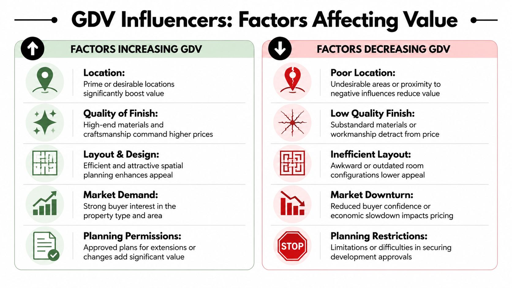An infographic showing factors that increase and decrease Gross Development Value in real estate property investments.