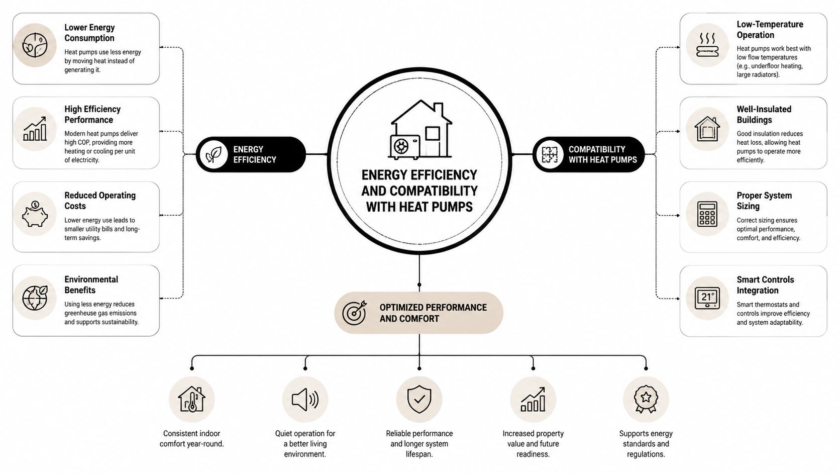 An infographic detailing the energy efficiency and compatibility of heat pumps with various residential building requirements.