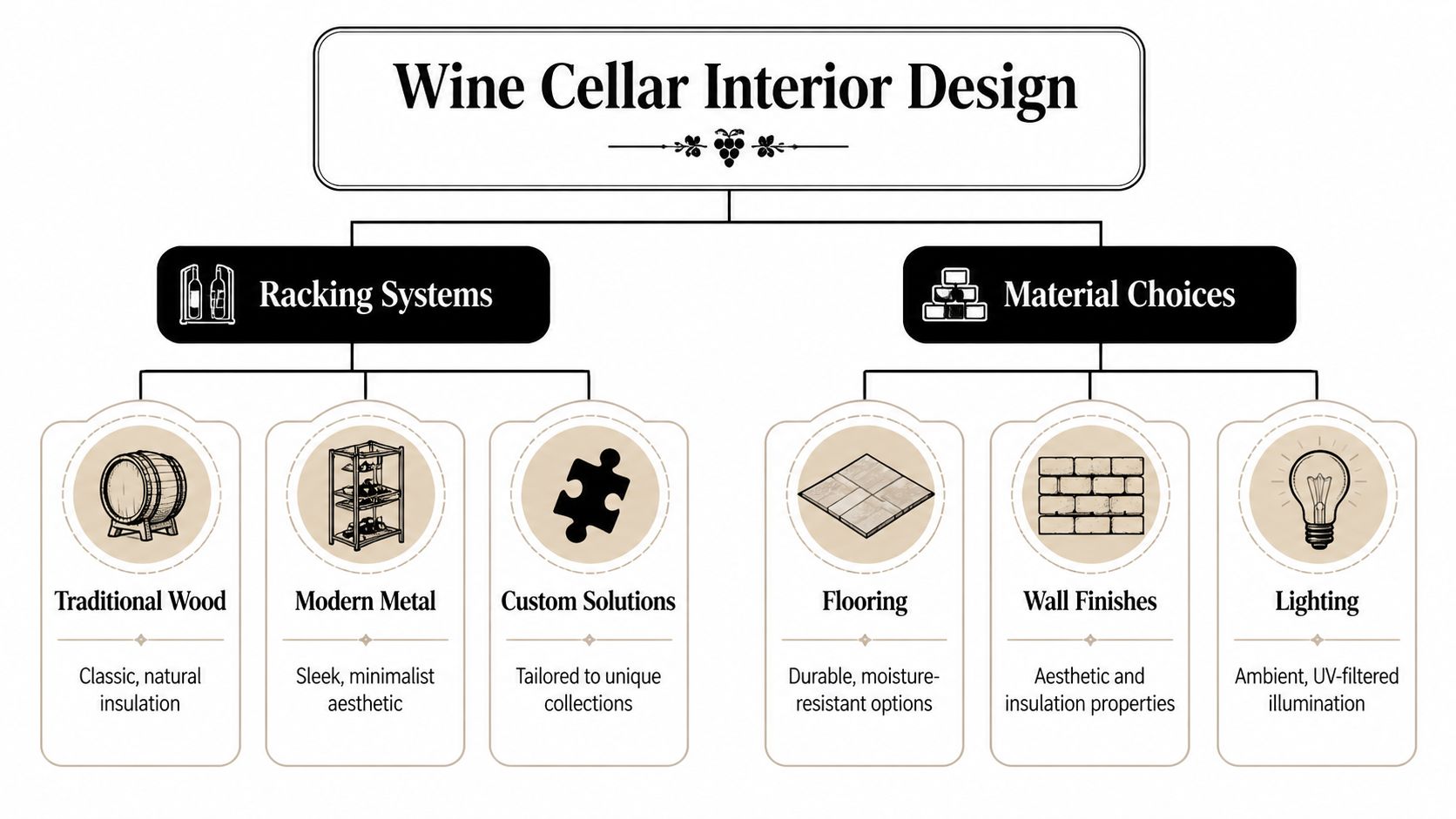 An infographic showing key elements of home wine cellar design, including racking systems and material choices.