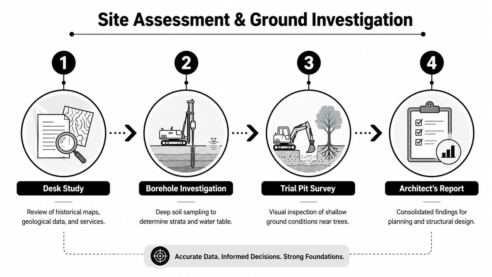 A four-step infographic illustrating the site assessment and ground investigation process for construction and foundation planning.