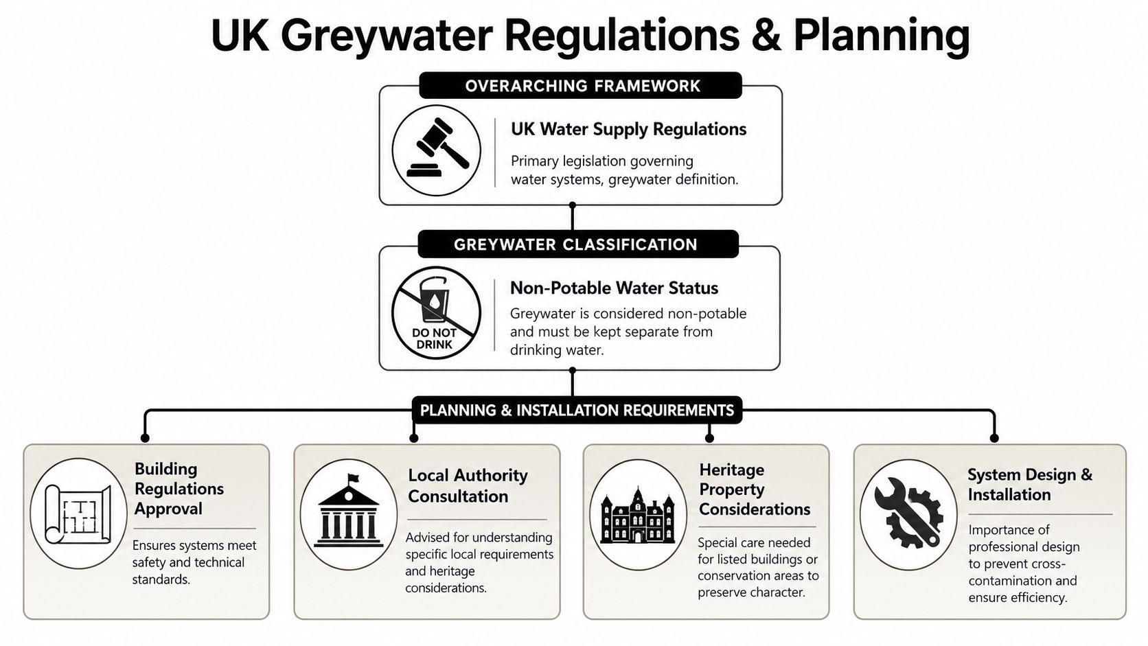 An infographic diagram outlining the regulations, classification, and planning requirements for greywater systems in the UK.