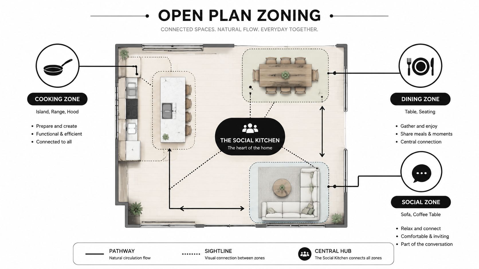 A diagram illustrating open plan kitchen design with designated cooking, dining, and social zones connected for flow.