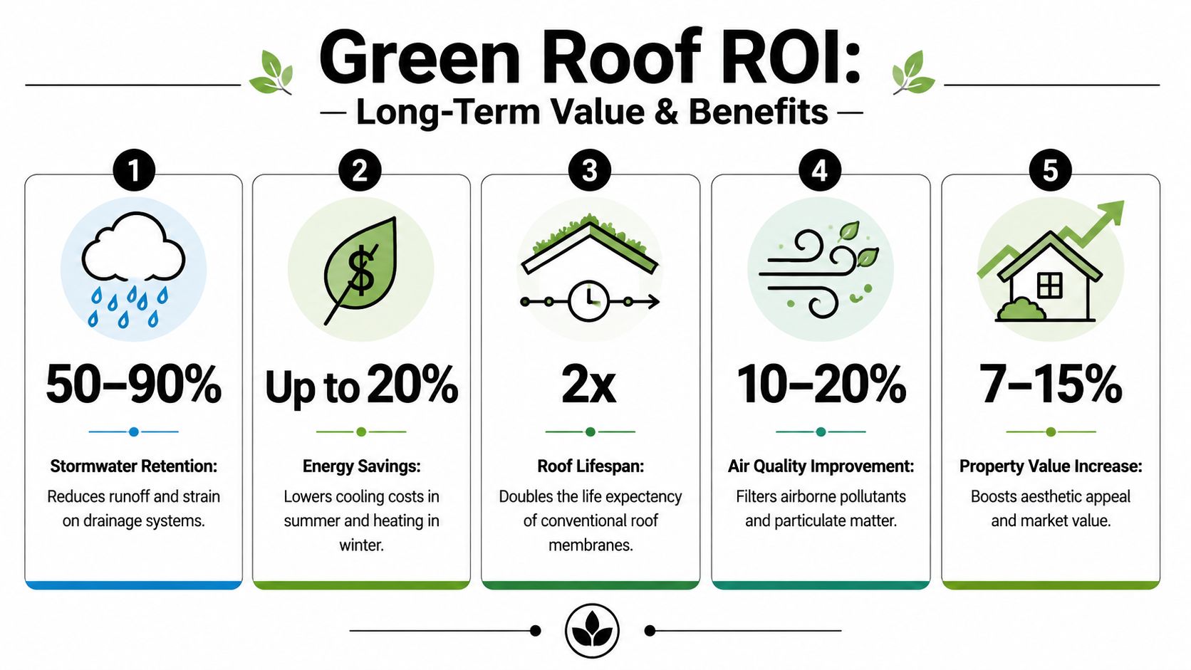 An infographic showing five key long-term benefits and ROI advantages of installing a green roof system.