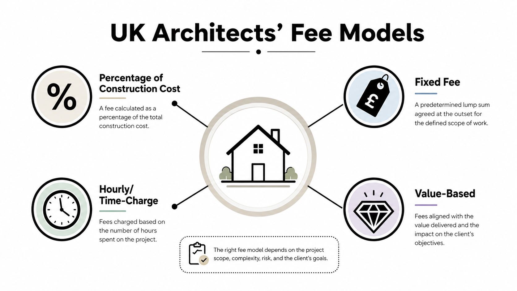 An infographic titled UK Architects' Fee Models, showing four common payment methods for architectural services.
