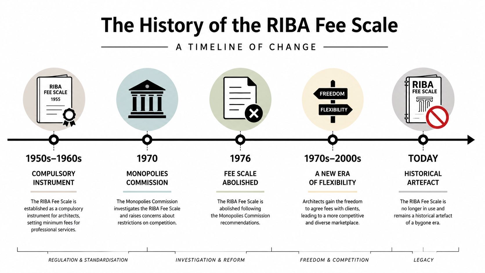 A timeline chart illustrating the historical transition and abolition of the RIBA Fee Scale for architects.