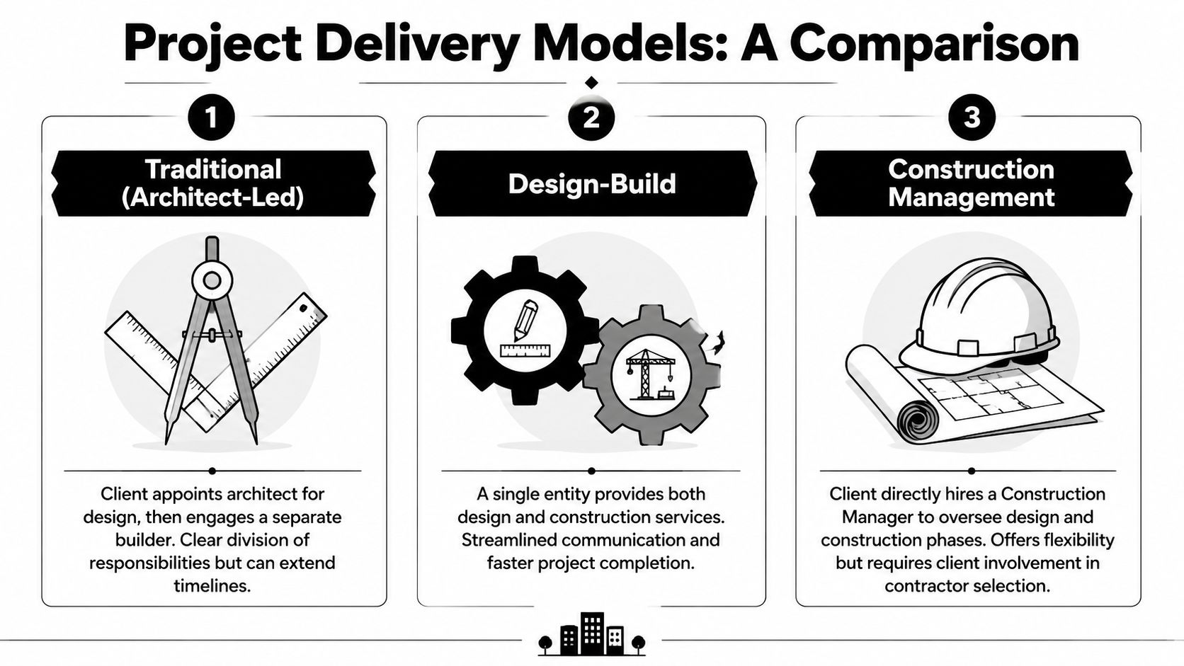 A comparison infographic detailing three project delivery models: Traditional, Design-Build, and Construction Management for construction projects.