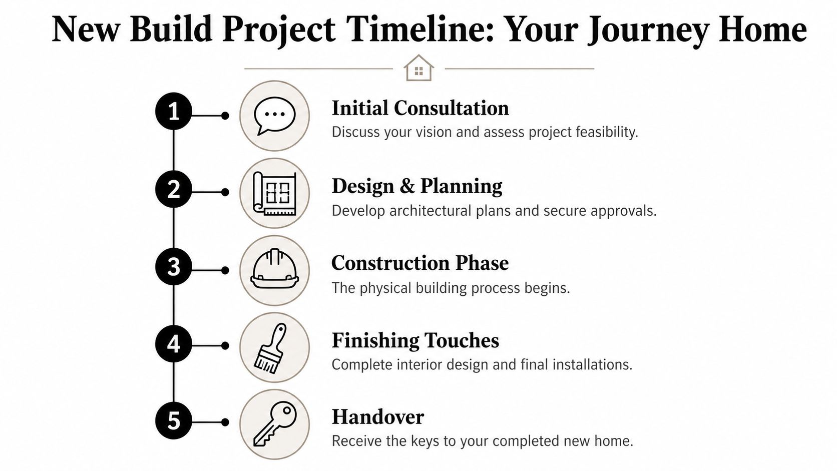A five-step new home build project timeline showing the journey from initial consultation to final handover.