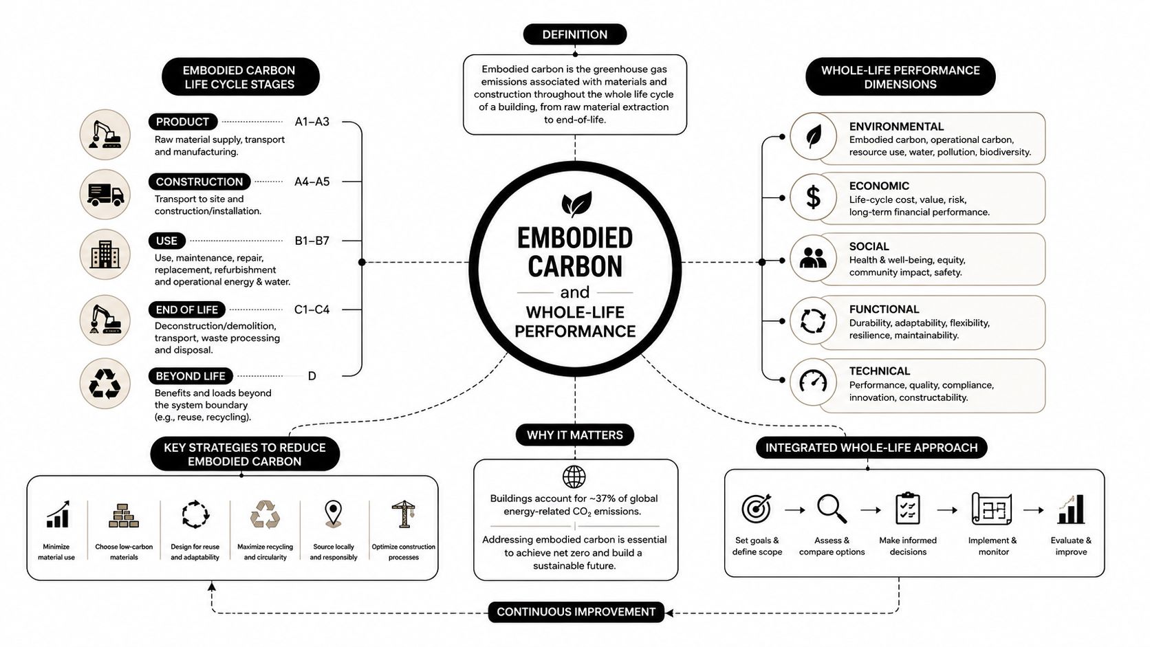 A comprehensive infographic illustrating embodied carbon, whole-life performance dimensions, and strategies for sustainable building construction.