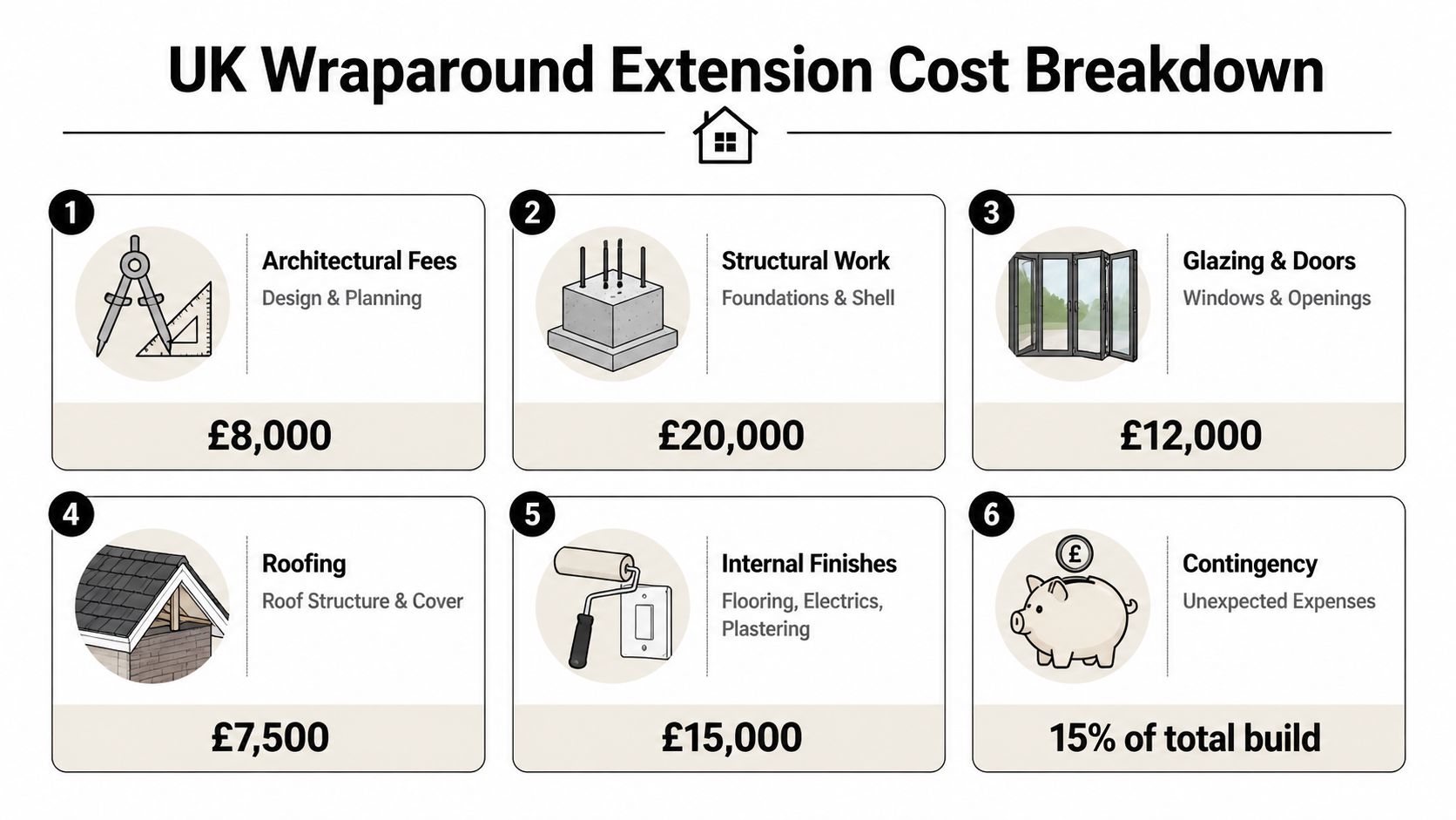 A detailed infographic showing the cost breakdown for a UK wraparound house extension project by category.