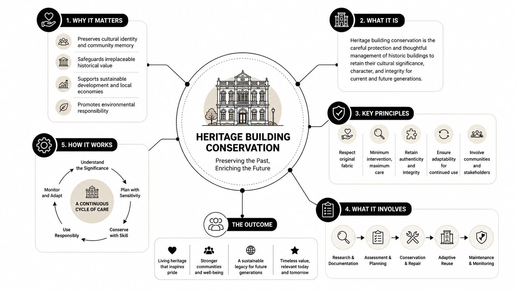 An infographic diagram explaining the core concepts, principles, processes, and benefits of heritage building conservation.