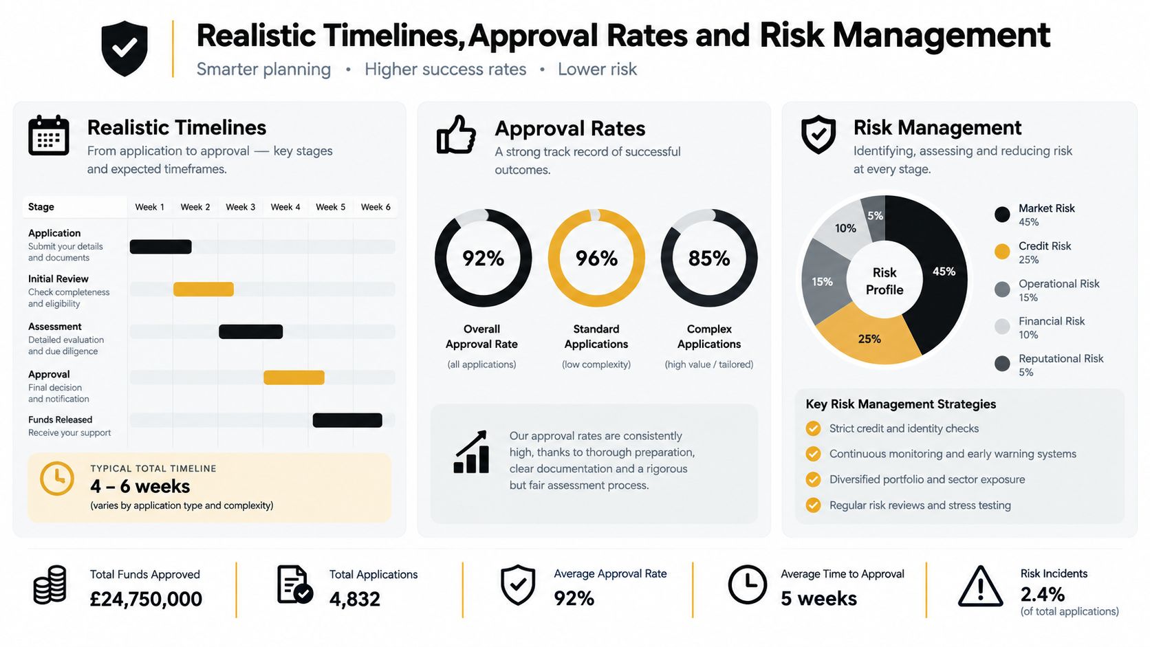 An infographic showing realistic timelines, high approval rates, and a risk management chart for business applications.