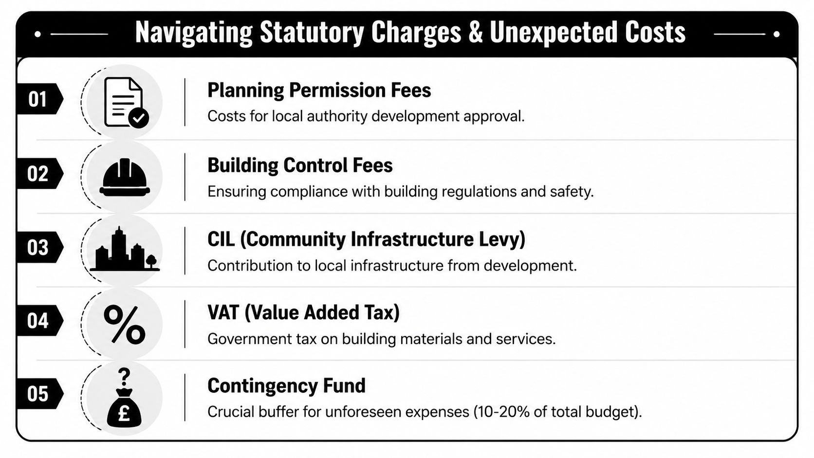 A list of five essential statutory charges and unexpected costs for building projects with descriptive icons.